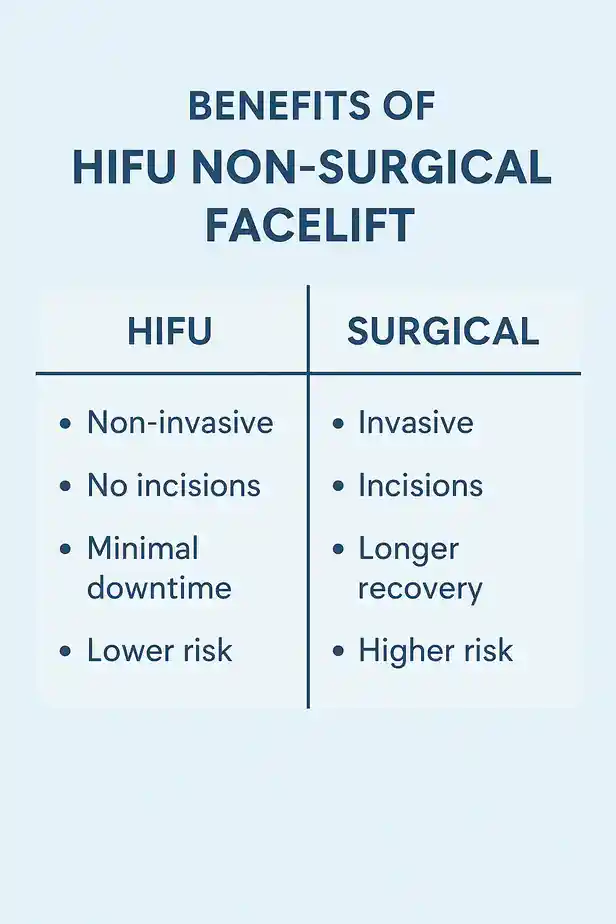 benefits of HIFU Nottinghamshirecompared to surgery.